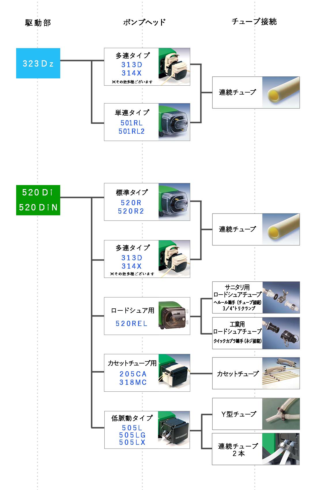 530シリーズ